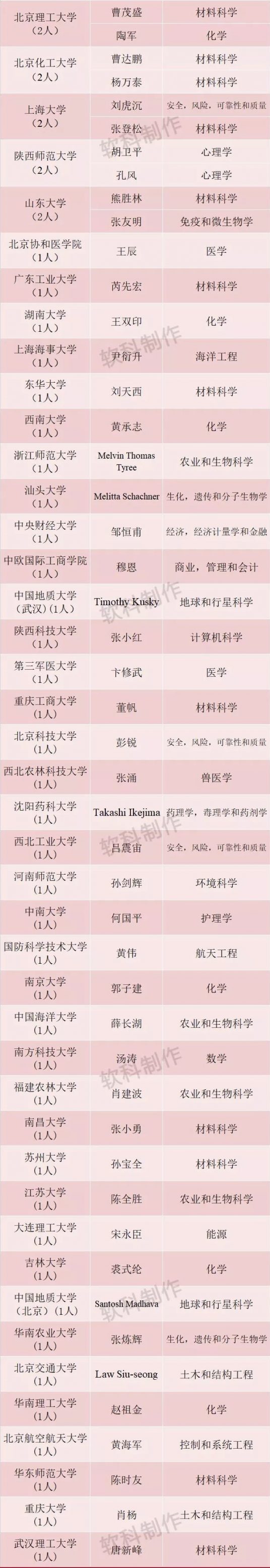 640高被引學者 二